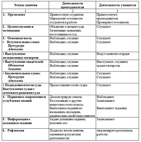 Конспект урока по химии по теме Этиловый спирт