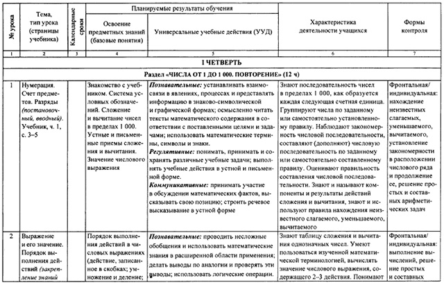 Технологические карты по математике 4 класс