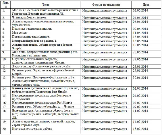 Программа индивидуального обучения английскому языку