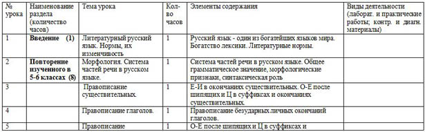 Тематическое планирование по русскому языку 7 класс