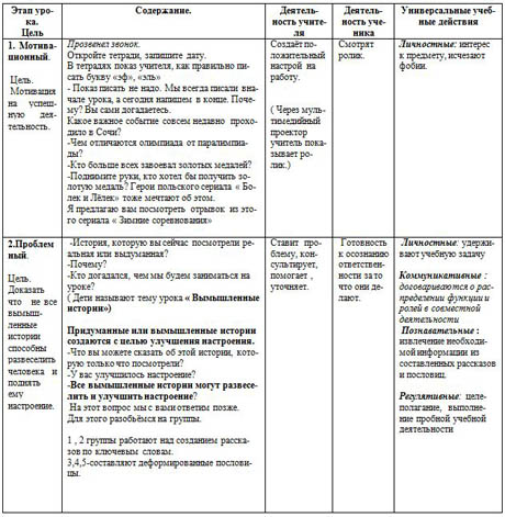 Технологическая карта по русскому языку Устная речь. Вымышленные рассказы