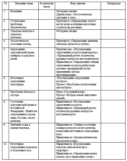 Программа элективного курса по биологии по теме Азбука экологической безопасности