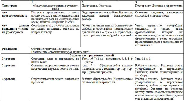 Индивидуальный маршрут развития учащегося 9 класса заочной формы обучения при изучении русского языка
