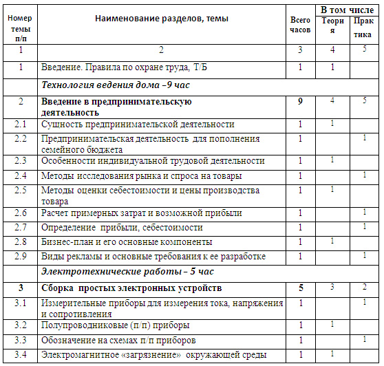 Рабочая программа по технологии