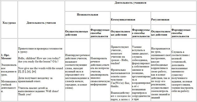 Технологическая карта урока английского языка в колледже