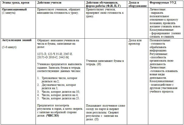 Технологическая карта урока по математике Признаки делимости на 3 и на 9