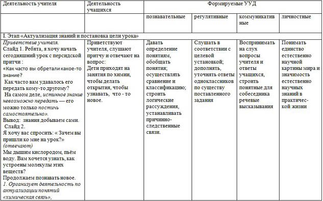 Конспект учебного занятия по химии Типы химической связи. Ковалентная связь