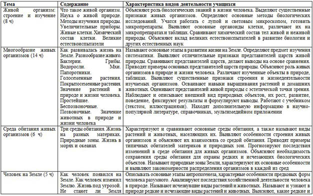 Тематическое планирование по биологии 5-9 классы