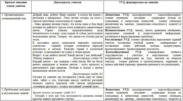 Разработка занятия по биологии Знакомая и неизвестная пеларгония