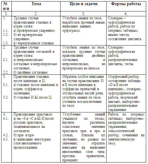 Программа элективного курса по русскому языку Трудные случаи русской орфографии
