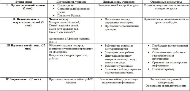 План-конспект урока по географии Африка. ФГП, океаны и моря, омывающие берега. Исследования Африки