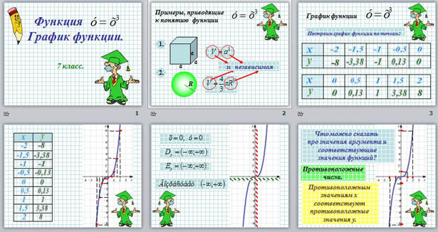 Презентация к уроку математики Кубическая функция