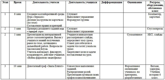 Урок истории Представители знати Египта и завоевательная политика фараонов