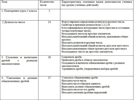 Рабочая программа по предмету Математика (6 класс)