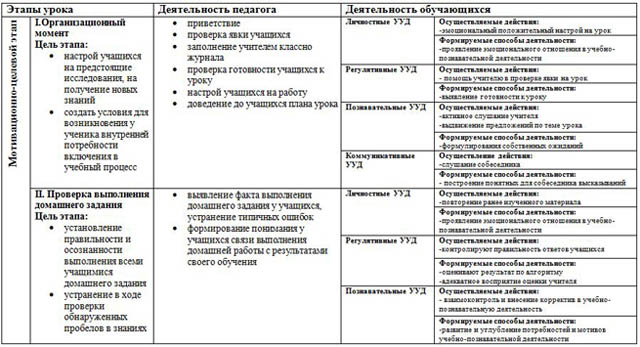 Урок технологии Производство текстильных материалов