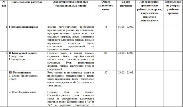 Рабочая программа по русскому языку для начальных классов (1 класс)