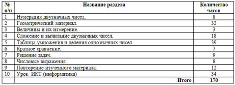 структура курса по математике 2 класс