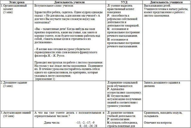 Технологическая карта урока по математике на тему: Сумма чисел противоположных знаков