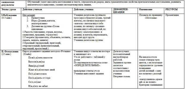 Конспект урока по русскому языку Определительные местоимения