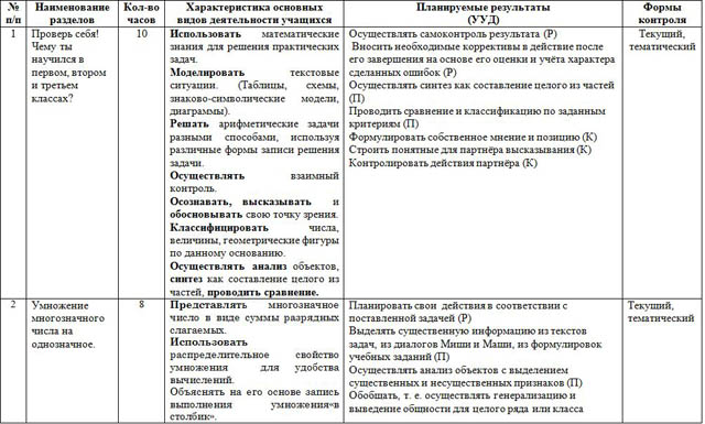 Рабочая программа и тематическое планирование по математике для начальных классов