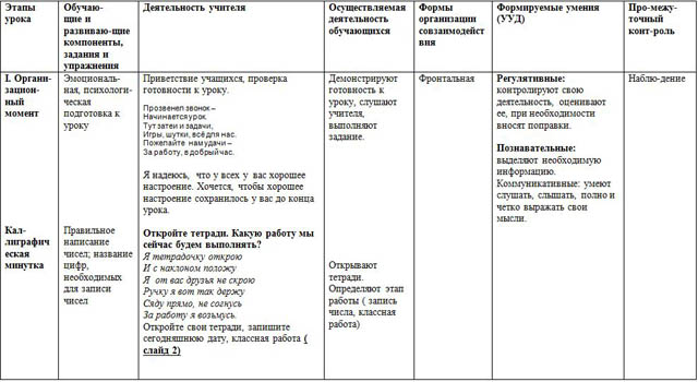 Технологическая карта урока по математике для начальных классов Сложение чисел в пределах 100 без перехода через десяток