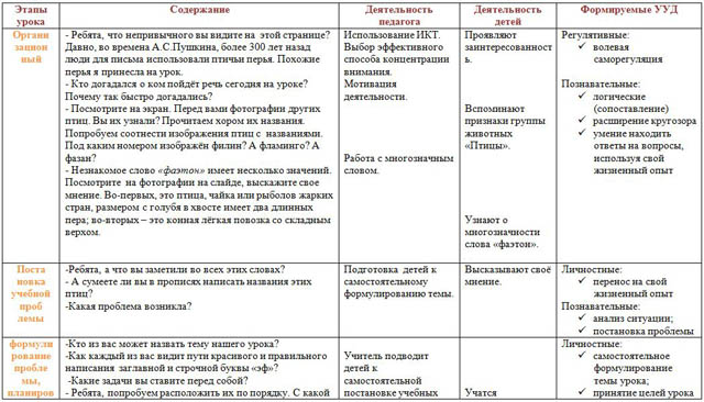 Технологическая карта урока по русскому языку для начальных классов Письмо заглавной и строчной букв Ф,ф