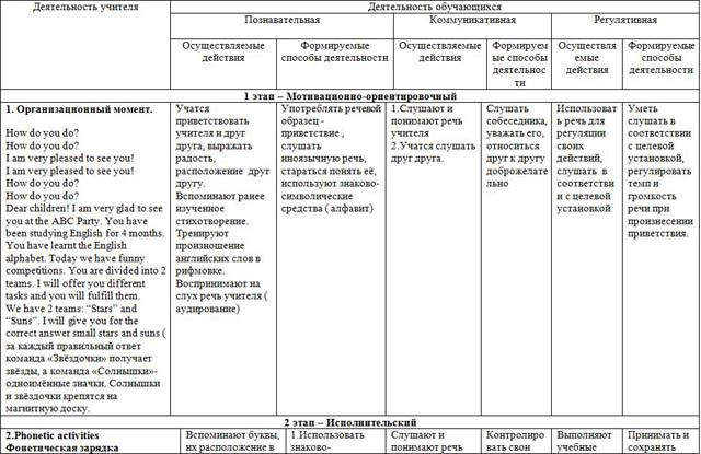 Тех карта внеклассного мероприятия 3 класс