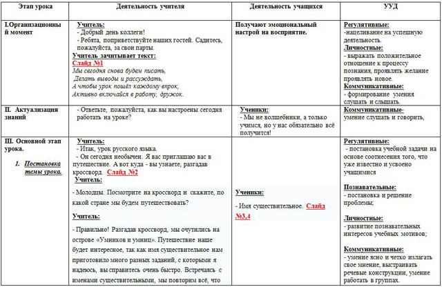 Конспект урока по русскому языку для начальных классов Путешествие по стране Имя Существительное