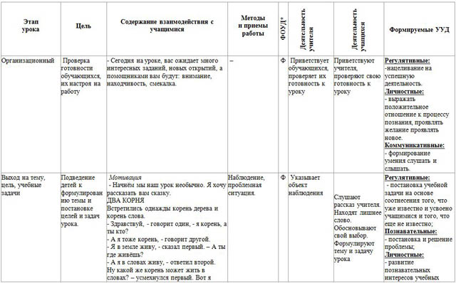 Технологическая карта урока по русскому языку для начальных классов Однокоренные слова