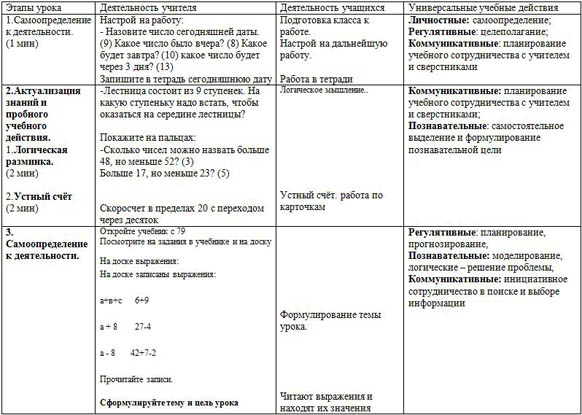 Конспект урока для начальных классов Решение задач и выражений