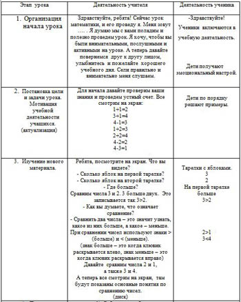 Урок математики для начальных классов Сравнение чисел