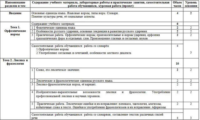 Тематическое планирование по русскому языку для колледжей