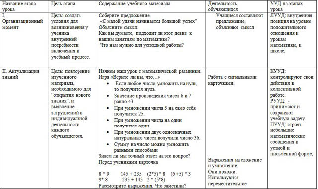 Разработка урока по математике для начальных классов Распределительное свойство умножения относительно сложения