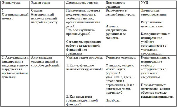 Конспект урока по математике и информатике Преобразование графика квадратичной функции