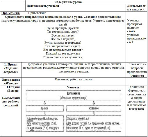 Конспект урока по русскому языку дополнение. Прямое и косвенное