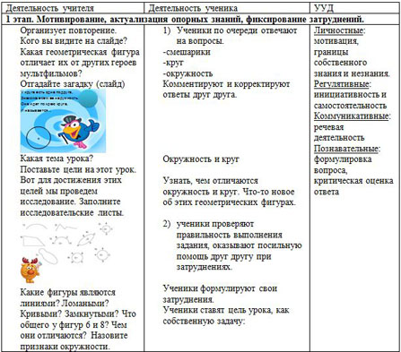 Разработка урока по математике Окружность и круг