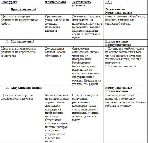 Тех карта урока изо