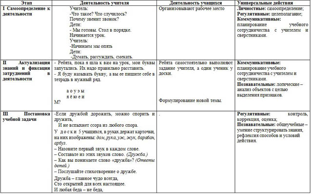 Конспект урока по литературному чтению (обучение грамоте) для начальных классов Буквы М, м и звуки [м], [м]