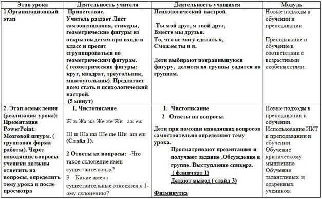 Краткосрочное планирование урока по русскому языку для начальных классов Третье склонение имен существительных