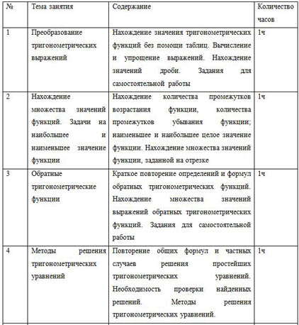 Тематическое планирование курса по тригонометрии