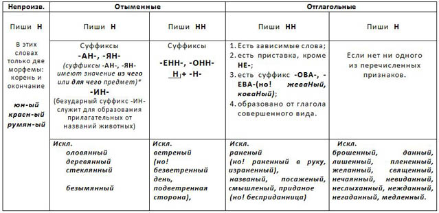 Какие есть суффиксы прилагательных. Суффиксы прилагательных в русском языке таблица. Таблица н НН В суффиксах прилагательных 6 класс. Правописание суффиксов прилагательных в русском языке таблица. Правописание суффиксов имен прилагательных таблица ЕГЭ.