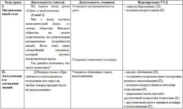 Технологическая карта урока по обществознанию Маркетинг, спрос и предложение