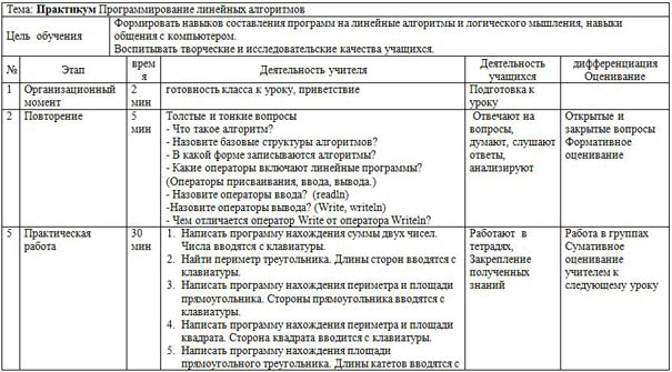 Конспект урока по информатике Программирование линейных алгоритмов