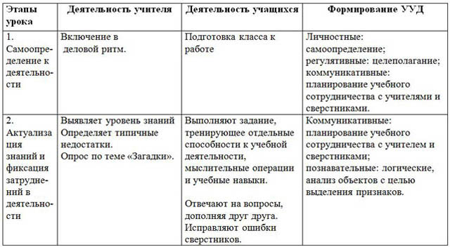 Чем же все таки технологическая карта отличается от поурочного плана ответ аргументируйте