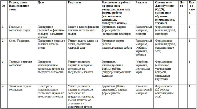 Среднесрочное планирование по русскому языку (раздел Фонетика, 5 класс)