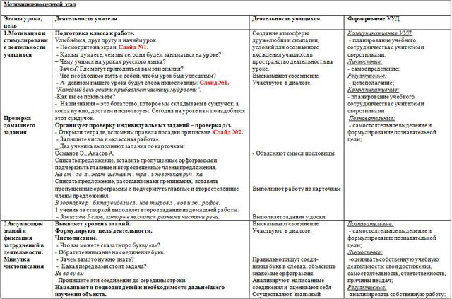 Конспект урока по русскому языку для начальных классов Самостоятельные и служебные части речи