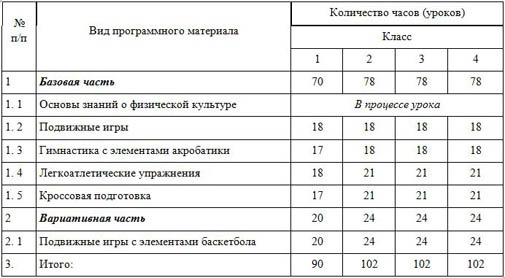 Рабочая программа по физической культуре в 1 классе