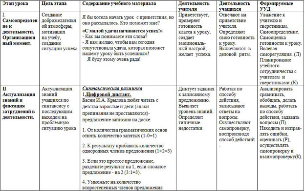 Технологическая карта урока по русскому языку на тему: Обращение. Знаки препинания при обращении