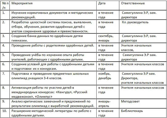 План работы с одаренными детьми 4 класс в начальной школе по фгос