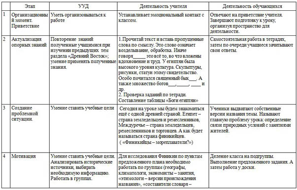 Конструкт урока по истории Финикийские мореплаватели